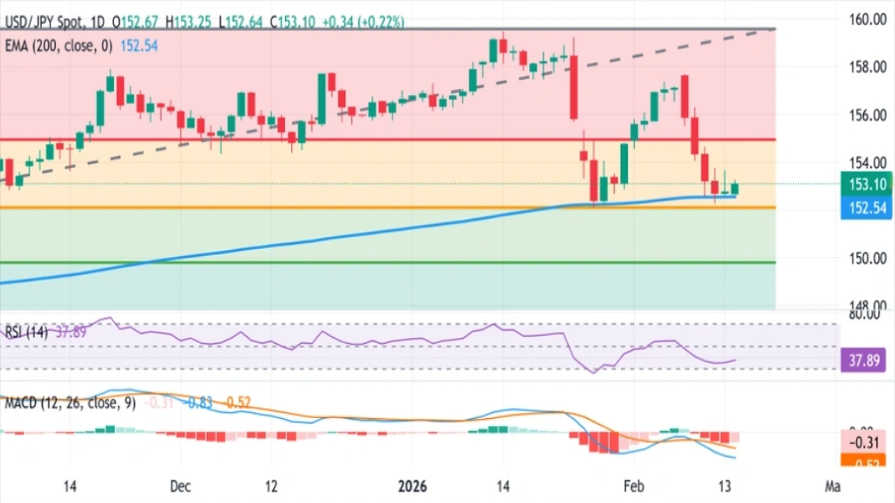 نمودار روزانه USD/JPY