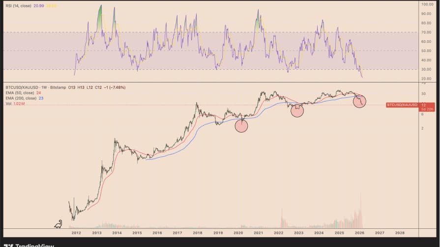 تحلیل تکنیکال نمودار BTC/XAU