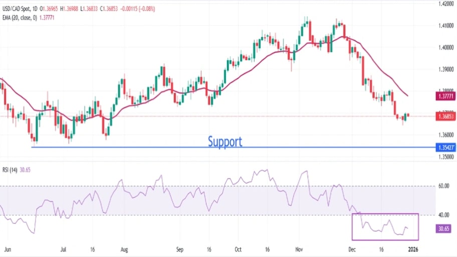 تحلیل تکنیکال نمودارUSD/CAD