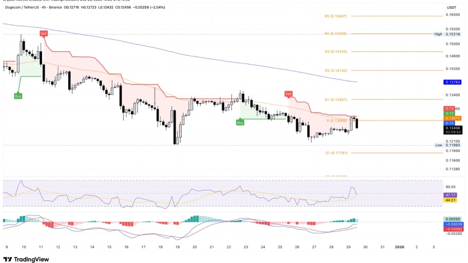 تحلیل تکنیکال نمودار دوج کوین