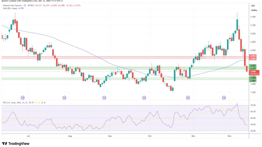 تحلیل تکنیکال نمودار گاز طبیعی