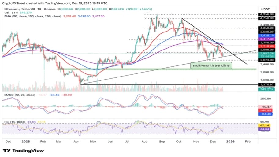 تحلیل تکنیکال نمودار اتریوم