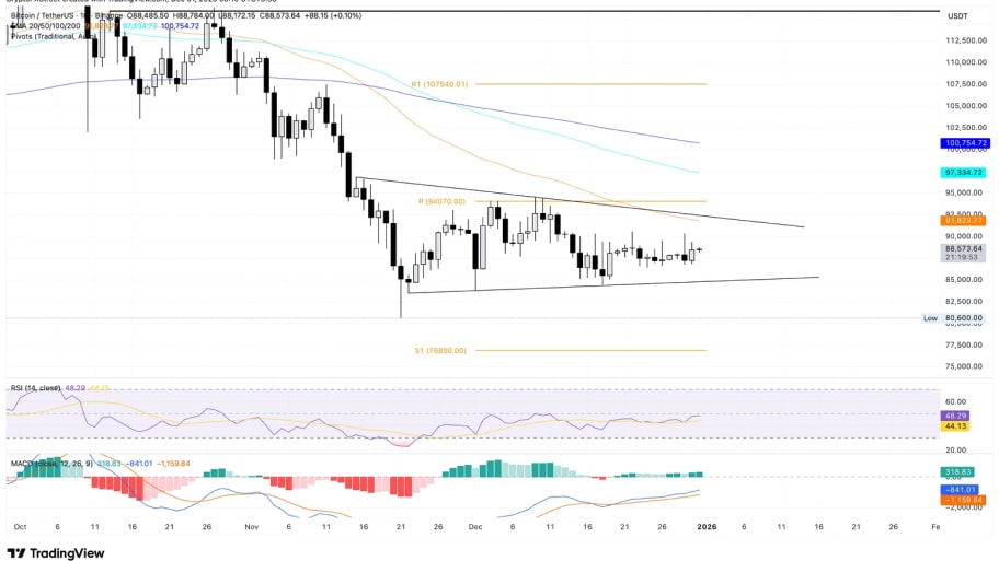 تحلیل تکنیکال نمودار بیت کوین