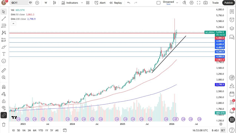 تحلیل تکنیکال نمودار طلا