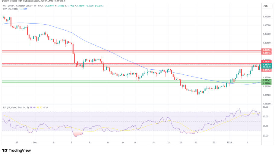 تحلیل تکنیکال نمودارUSD/CAD