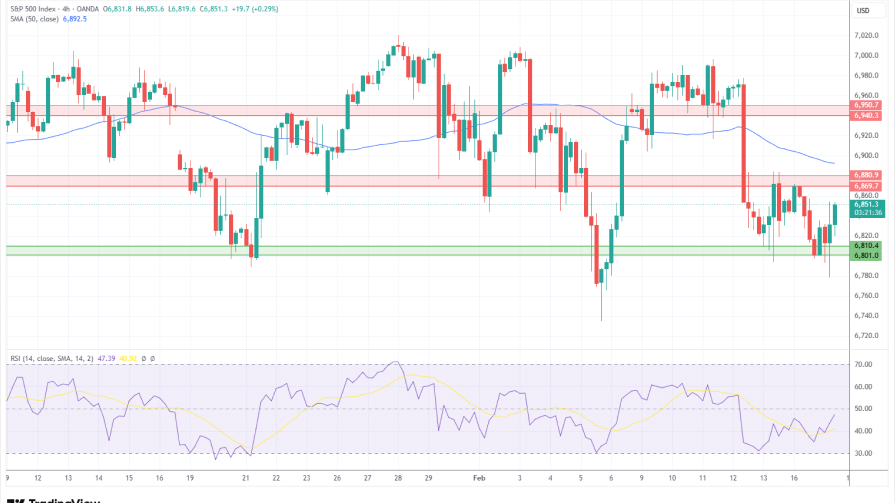 تحلیل تکنیکال نمودار روزانه S&P 500