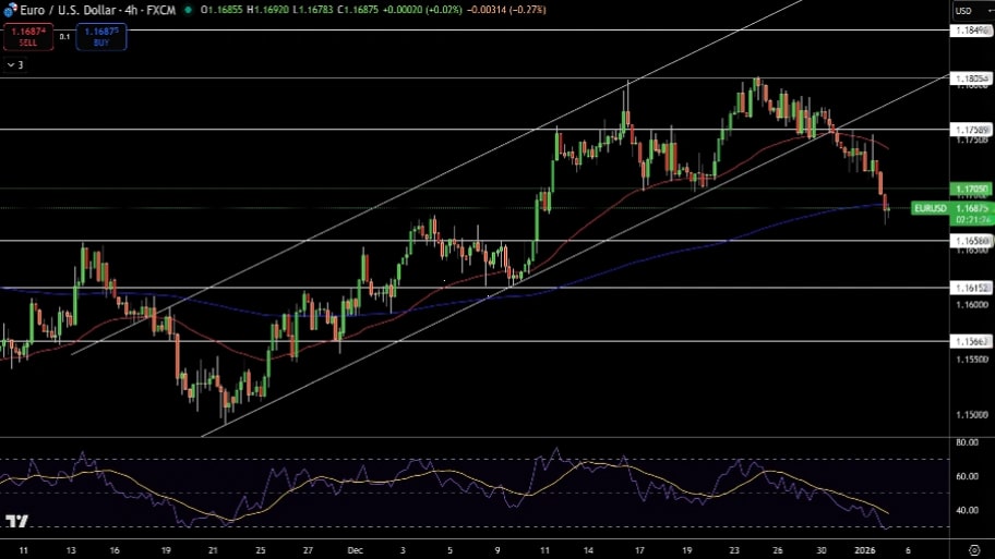تحلیل تکنیکال نمودارEUR/USD
