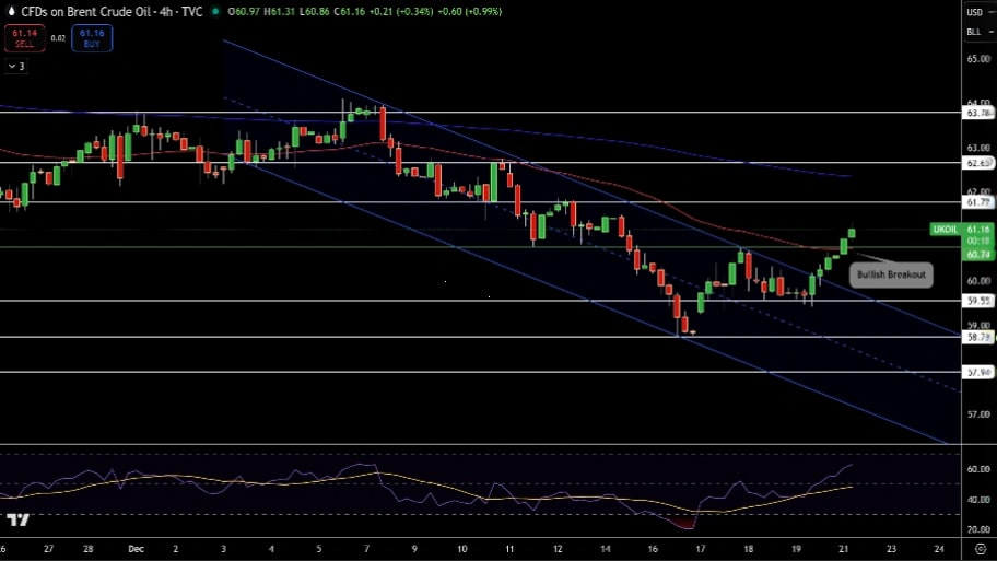 تحلیل تکنیکال نمودار نفت خام