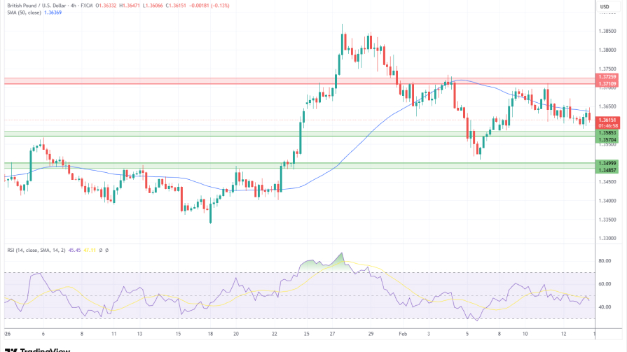 تحلیل تکنیکال نمودارUSD/GBP