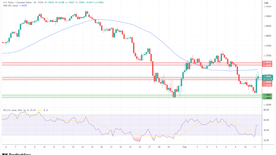 تحلیل تکنیکال نمودار USD/CAD