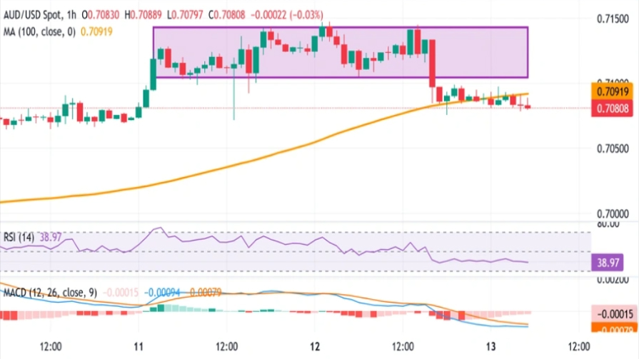 تحلیل تکنیکال نمودار AUD/USD