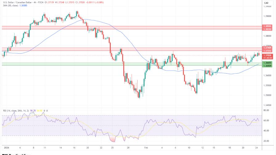 تحلیل تکنیکال نمودار USD/CAD