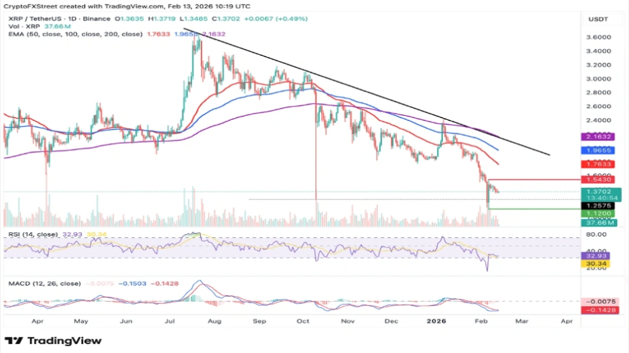 تحلیل تکنیکال نمودار ریپل