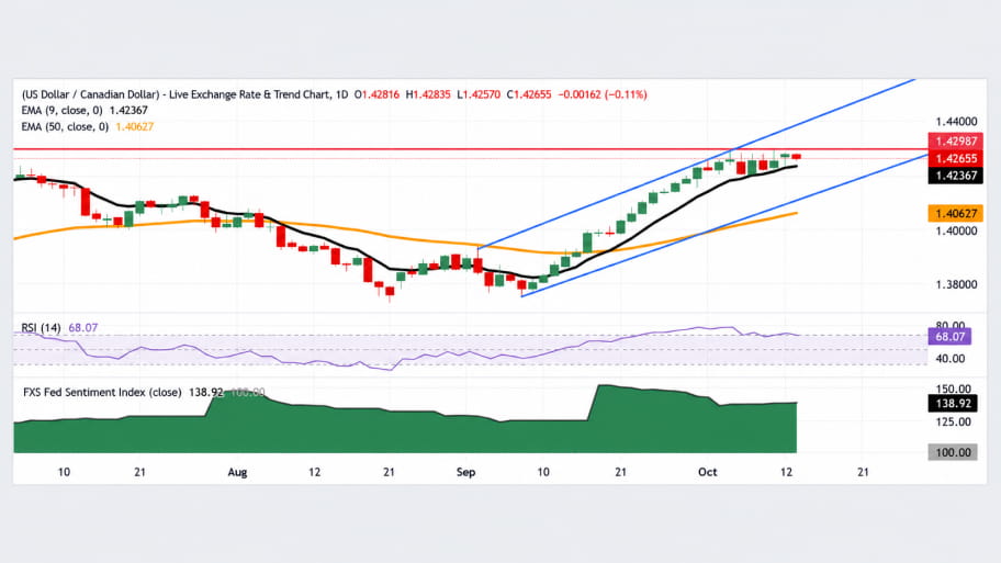 تحلیل تکنیکال نمودار USD/CAD