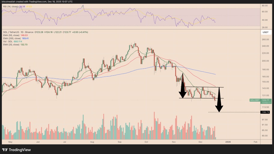 تحلیل تکنیکال نمودار سولانا