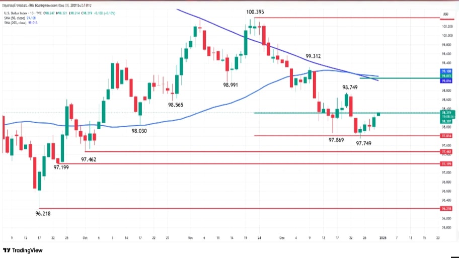 تحلیل نمودار شاخص دلار