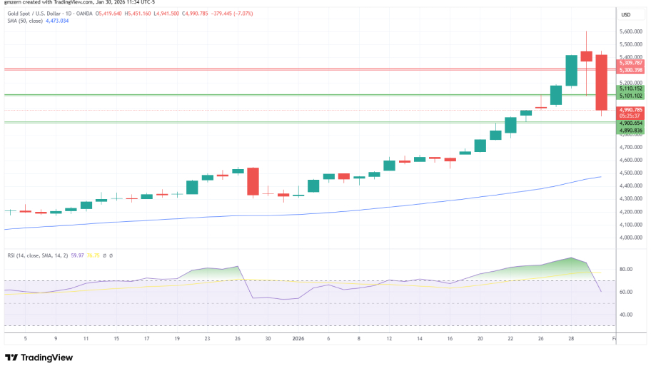 تحلیل تکنیکال طلا