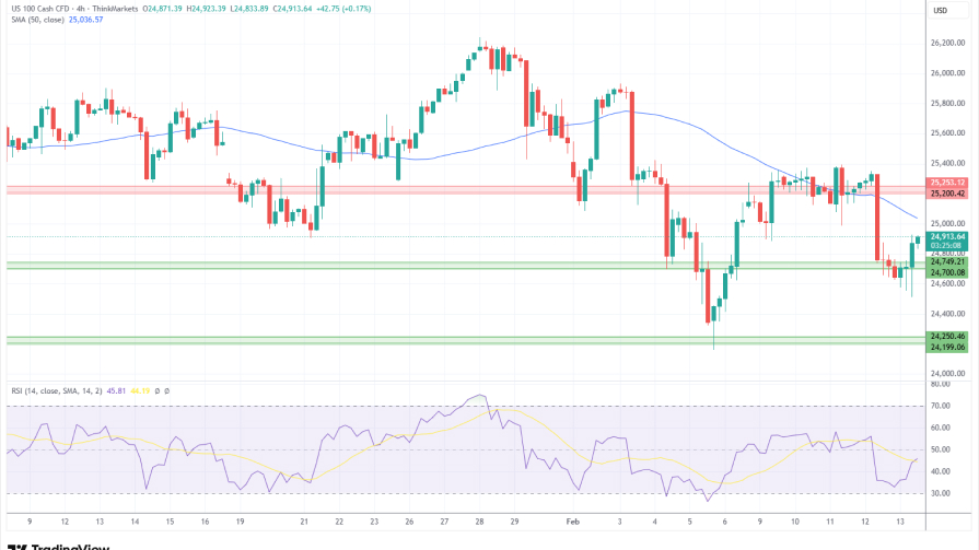تحلیل تکنیکال نمودار شاخصNASDAQ