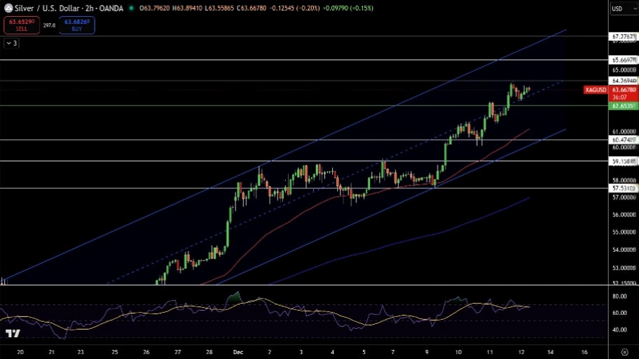 تحلیل تکنیکال نمودار نقره