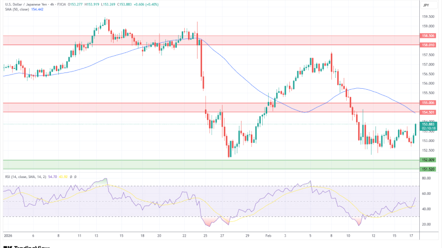 تحلیل تکنیکال نمودار روزانه USD/JPY
