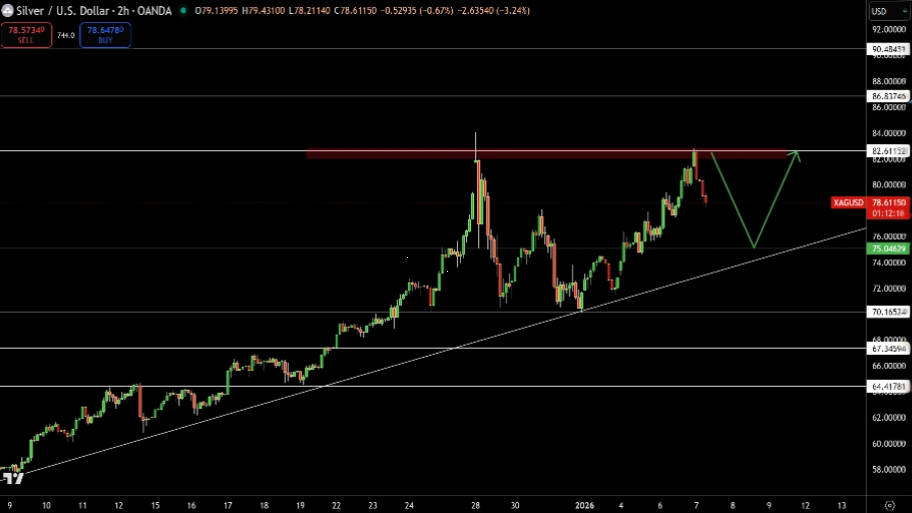 تحلیل تکنیکال نمودار نقره