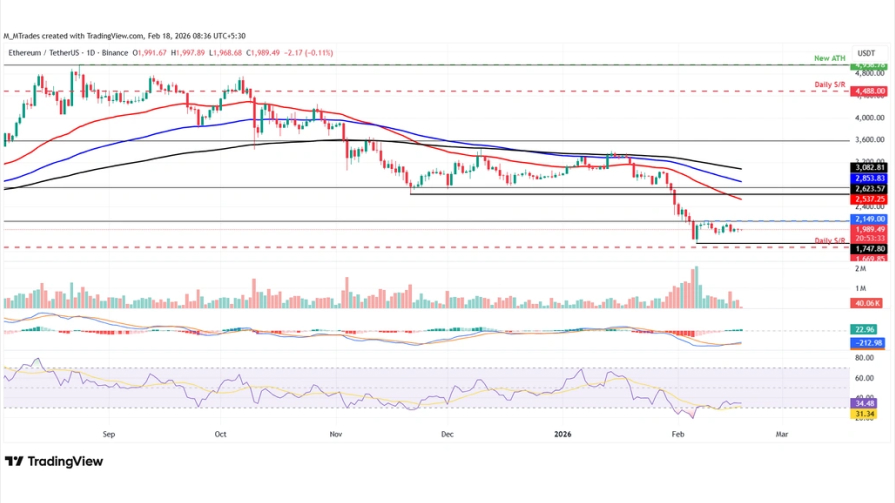 تحلیل تکنیکال نمودار روزانه اتریوم
