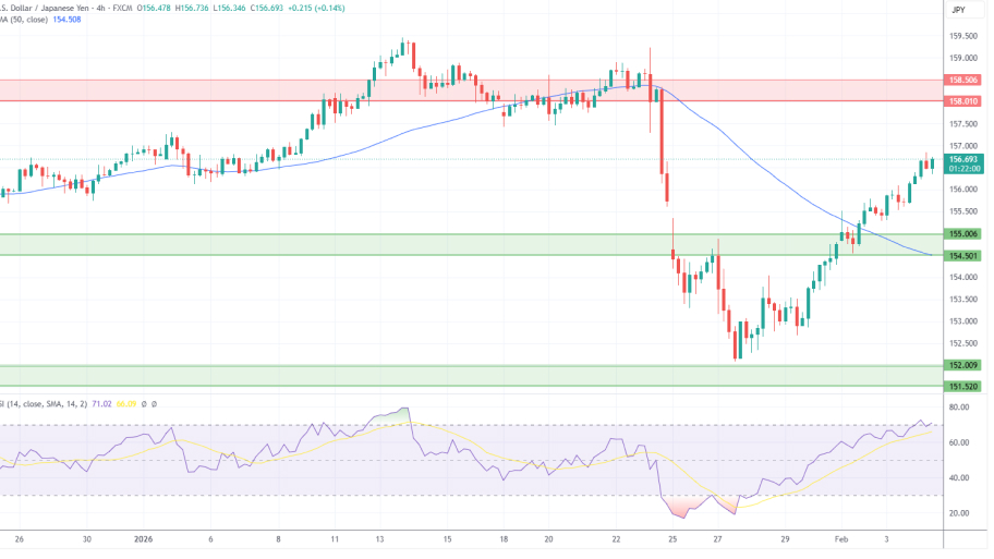 تحلیل تکنیکال USD/JPY