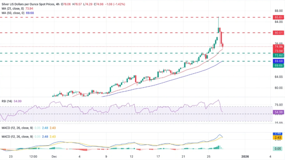 تحلیل تکنیکال نمودار نقره