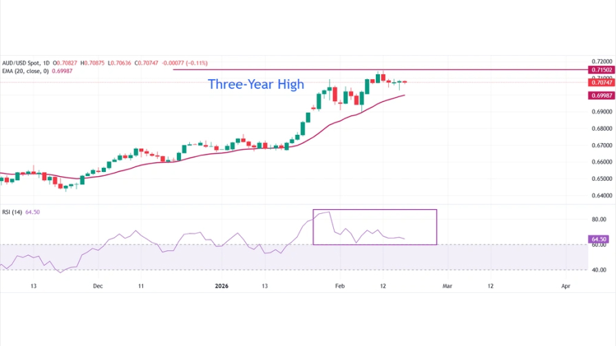 تحلیل تکنیکال نمودار روزانه AUD/USD