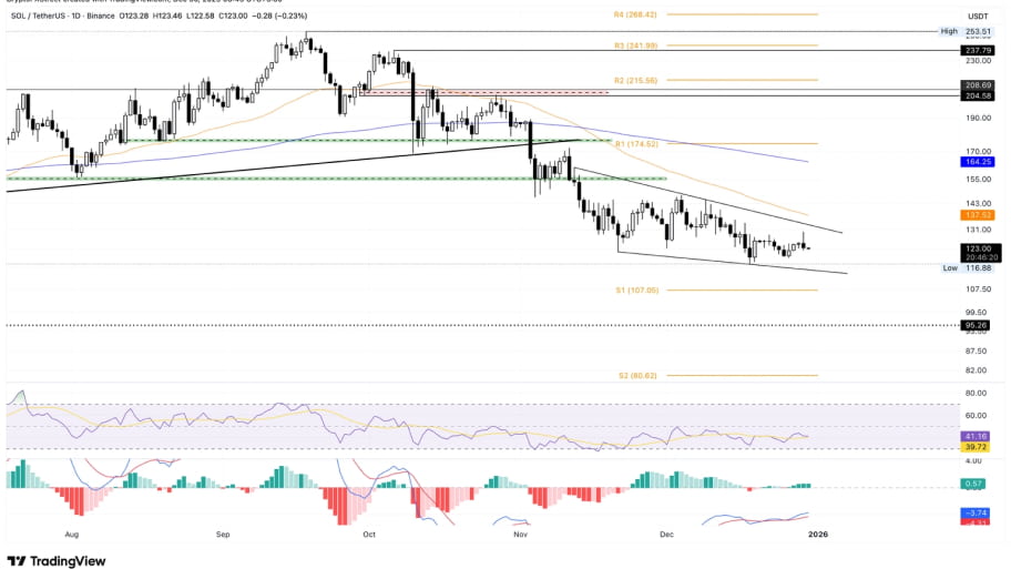 تحلیل تکنیکال نمودار سولانا