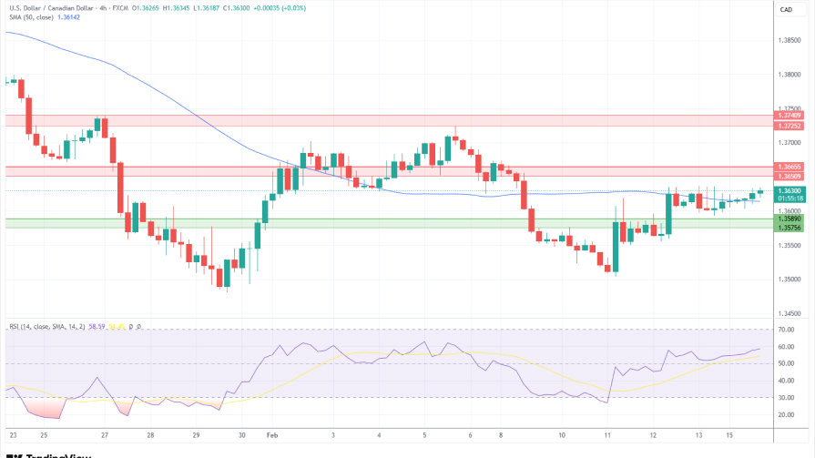 نمودار روزانه USD/CAD