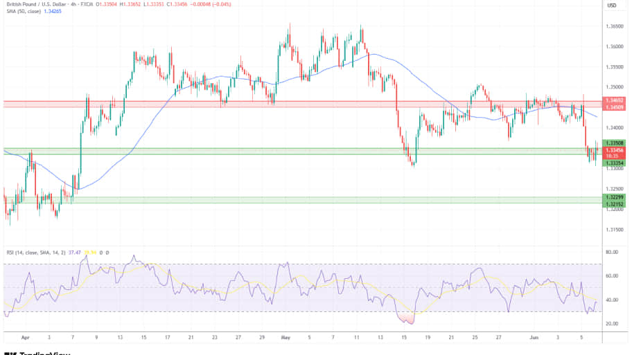 تحلیل تکنیکال نمودار 4 ساعته GBP/USD