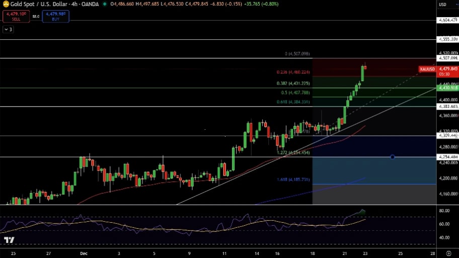 تحلیل تکنیکال نمودار طلا