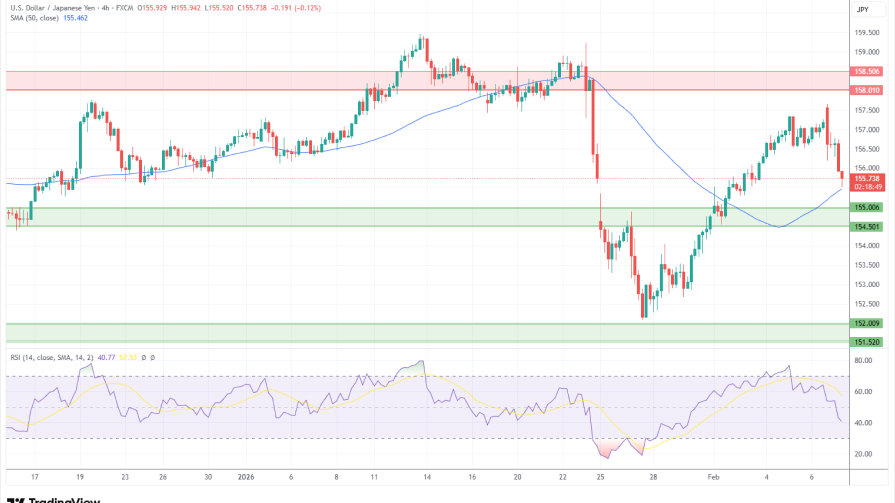 تحلیل تکنیکال نمودارUSD/JPY