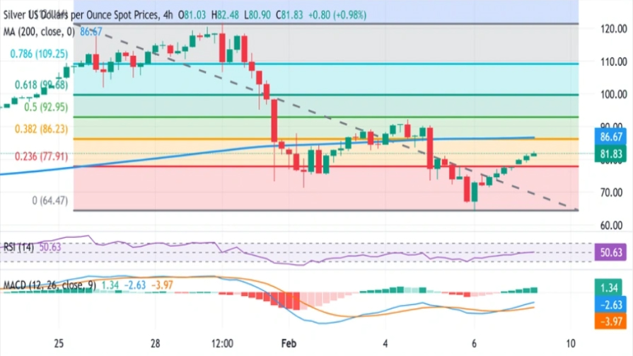 تحلیل تکنیکال نمودار نقره