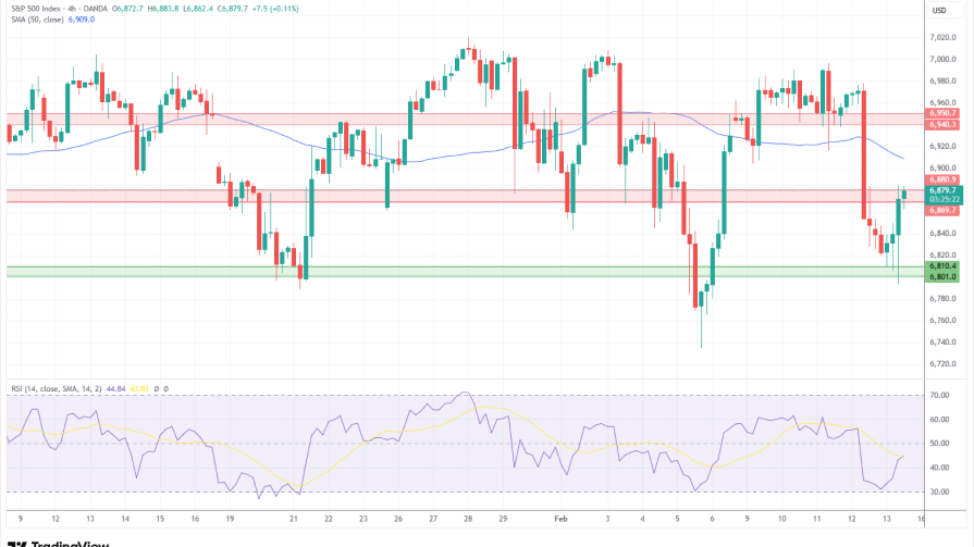 تحلیل تکنیکال نمودار شاخصSP500