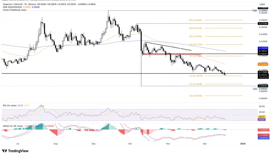 تحلیل تکنیکال نمودار دوج کوین 
