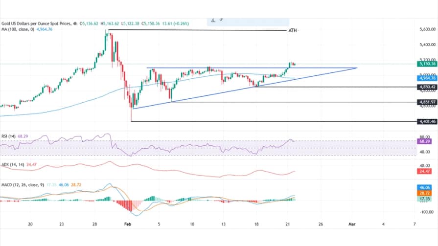 تحلیل تکنیکال نمودار طلا