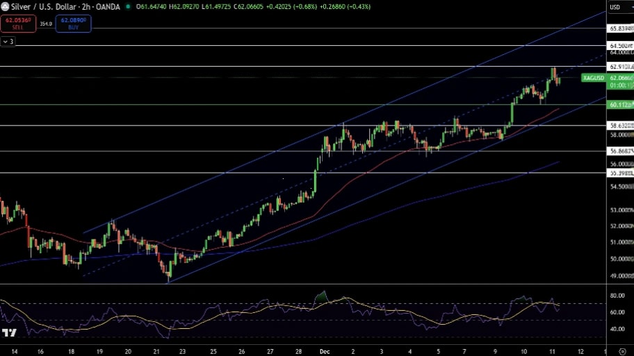تحلیل تکنیکال نمودار نقره