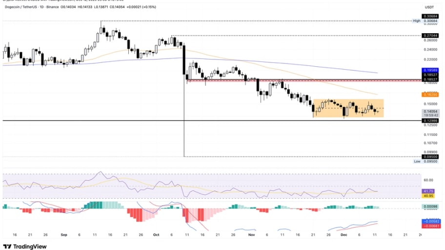 تحلیل تکنیکال نمودار دوج کوین