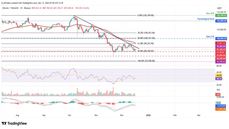 تحلیل تکنیکال نمودار بیت کوین