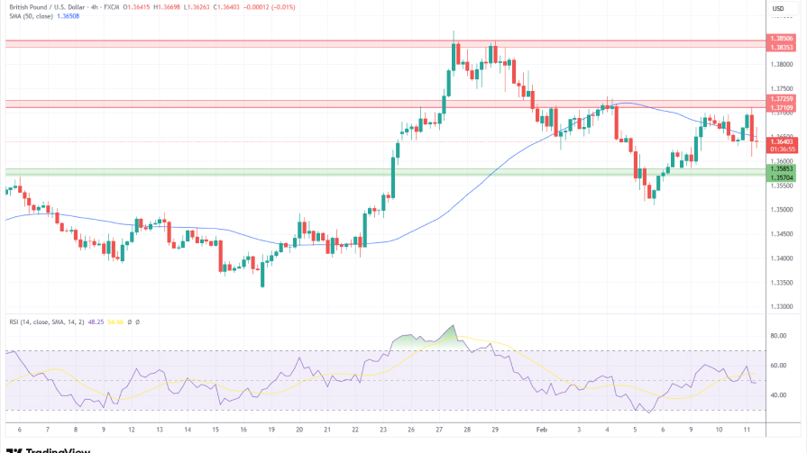 تحلیل تکنیکال نمودار USD/GBP