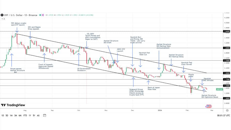 تحلیل تکنیکال نمودار ریپل