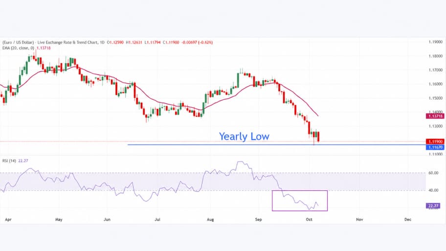 تحلیل تکنیکال نمودار EUR/USD