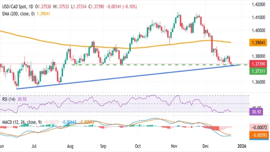 تحلیل تکنیکال نمودار USD/CAD