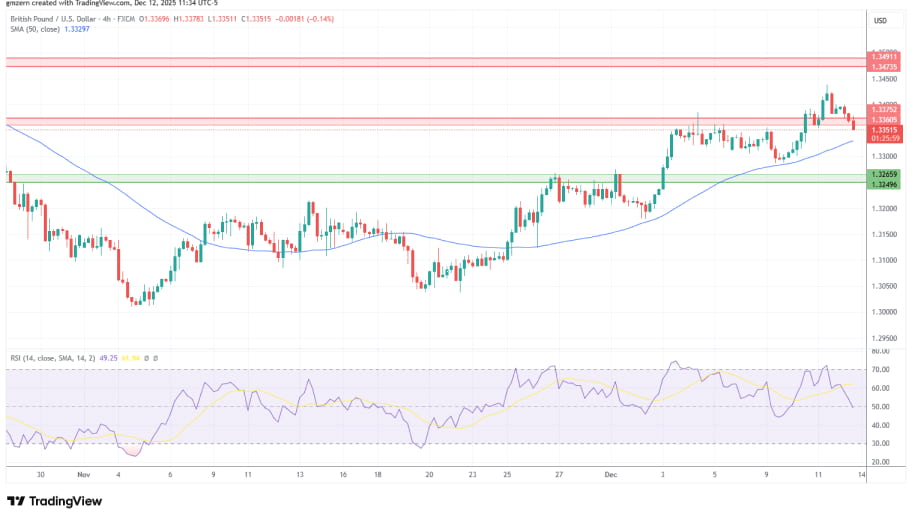 تحلیل تکنیکال نمودار GBP/USD