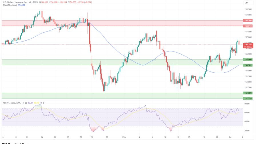 تحلیل تکنیکال نمودار USD/JPY
