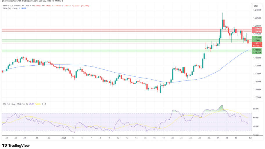 تحلیل تکنیکالEUR/USD