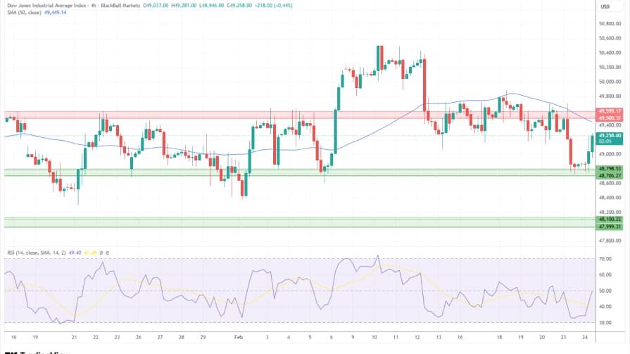 تحلیل تکنیکال نمودارDow Jones