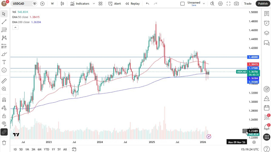تحلیل تکنیکال نمودار USD/CAD